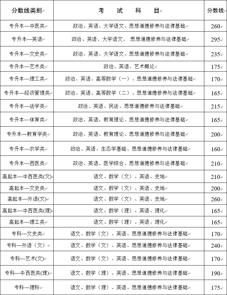 2020年云南成人高考录取分数线正式公布(图2)