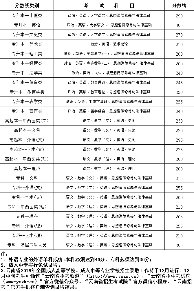 2019年云南成考录取分数线正式公布