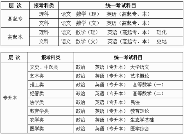 2020年成考基本差怎样一次过成人高考?