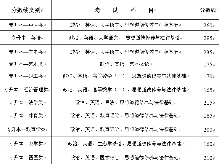 云南省成人高考录取分数线一览表（参考）