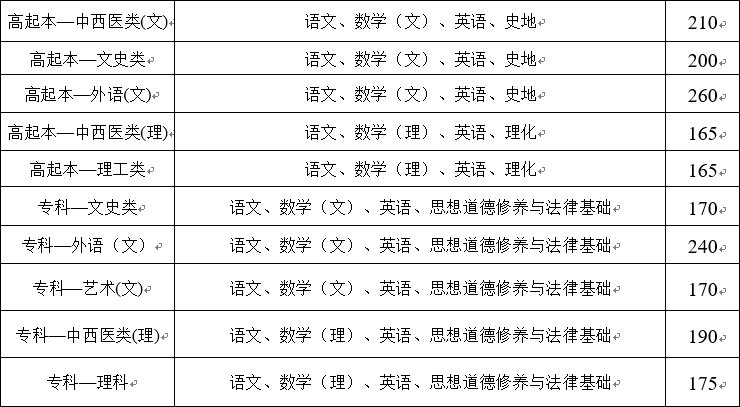 云南省成人高考录取分数线一览表（参考）(图2)
