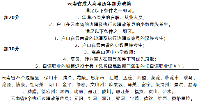云南省成人高考历年加分政策