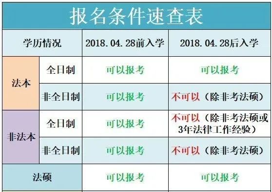 临沧成考法学专业本科毕业可以参加司法考试吗?