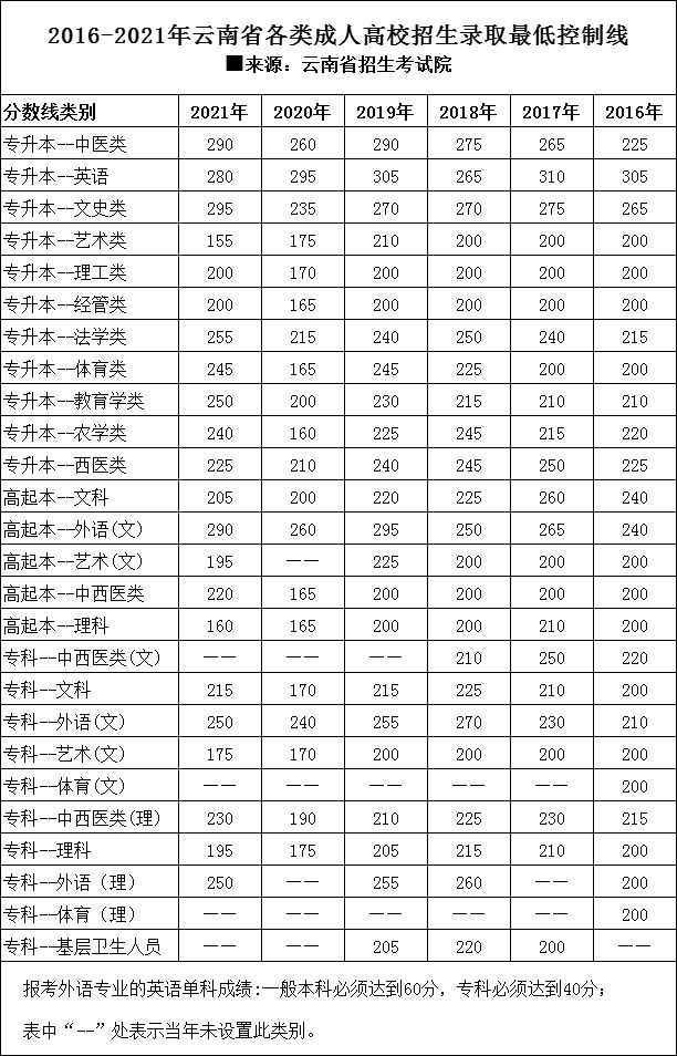 成人高考往年录取分数线