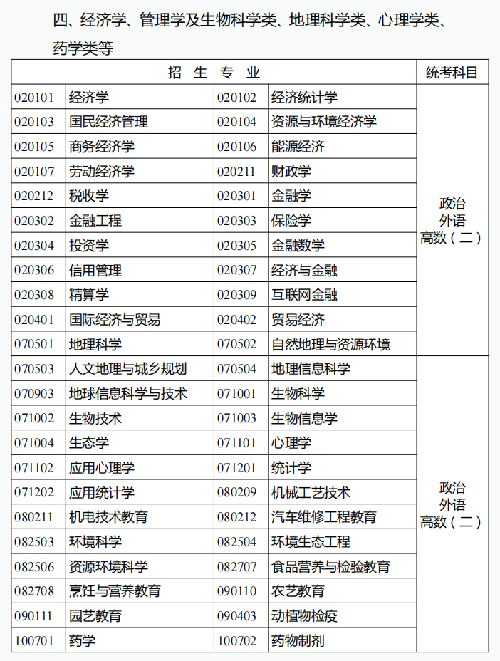  2022年云南成人高考专升本考试科目：经管类等
