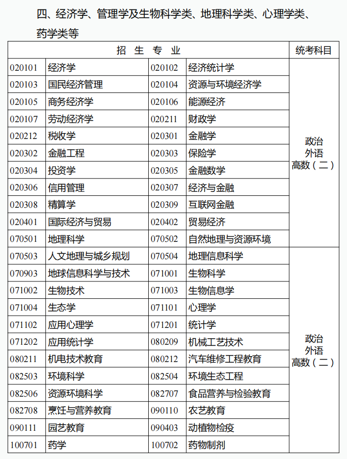 云南成人高考专科起点升本科招生专业与统一考试科目对照表1.png