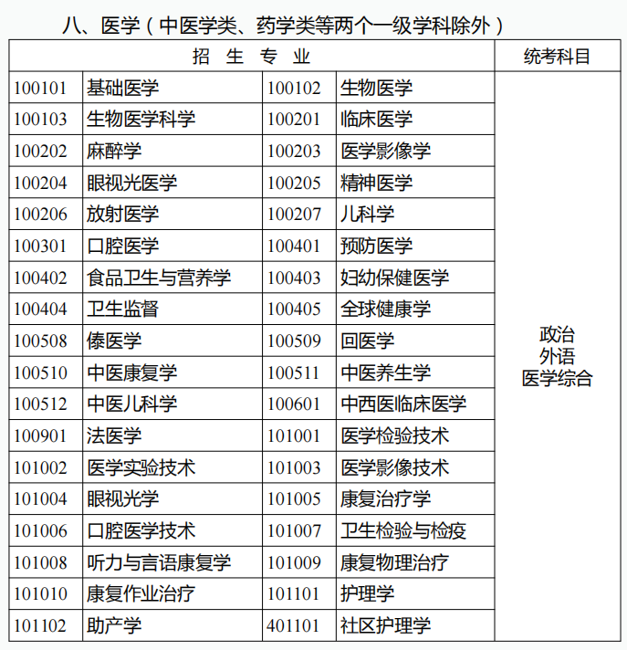  2022年云南成人高考专升本考试科目：医学类