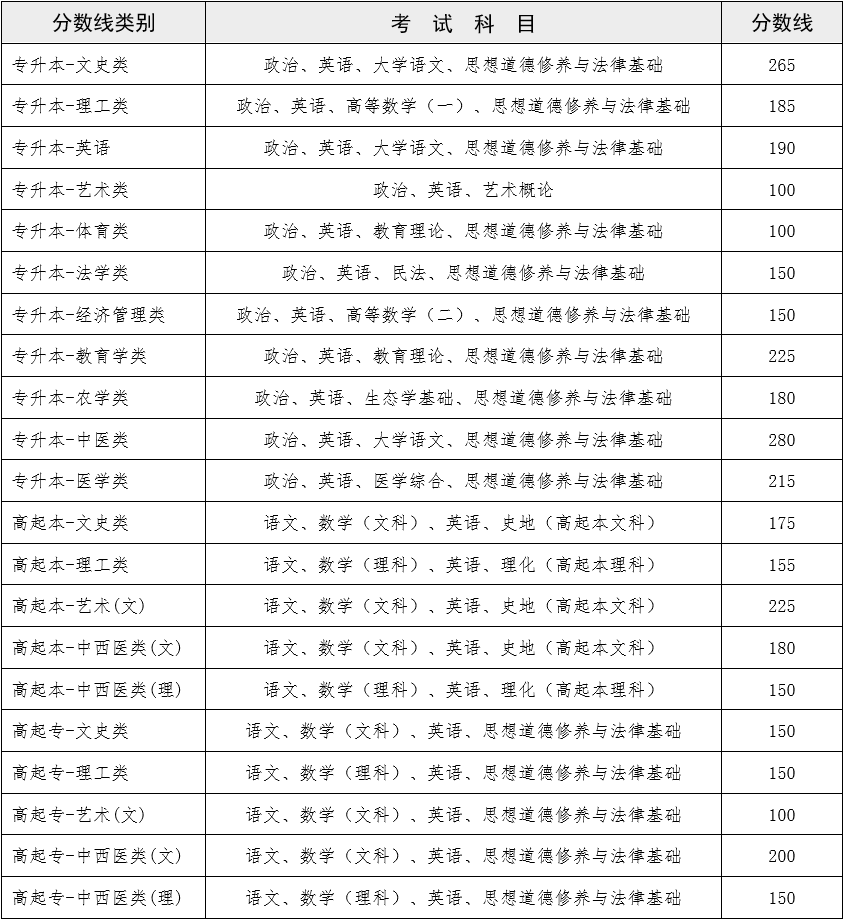 2022年云南省成人高校招生最低录取控制分数线.png