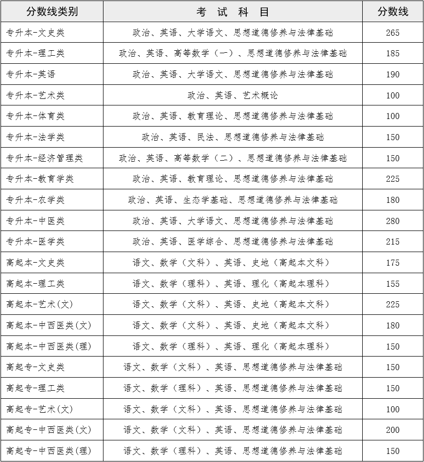 2022年云南楚雄成人高考最低录取控制分数线